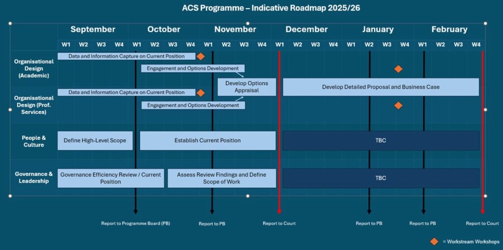Adapting for Continued Success Programme (Source: University of Aberdeen)